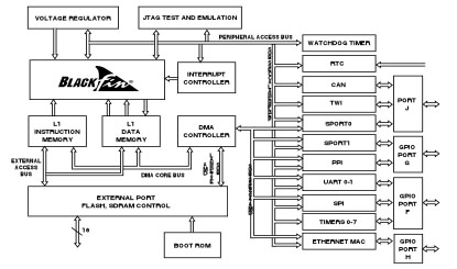 Blackfin
        Processor Block Diagram